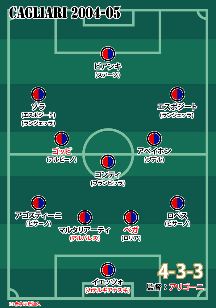 2004-05シーズン カリアリの基本フォーメーション