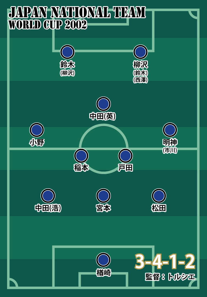 日韓ワールドカップ日本代表の基本フォーメーション