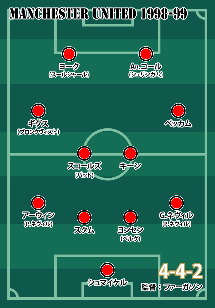 1998-99シーズン マンチェスターユナイテッドの基本フォーメーション
