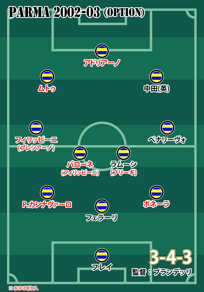 2002-03シーズン パルマの前半戦フォーメーション