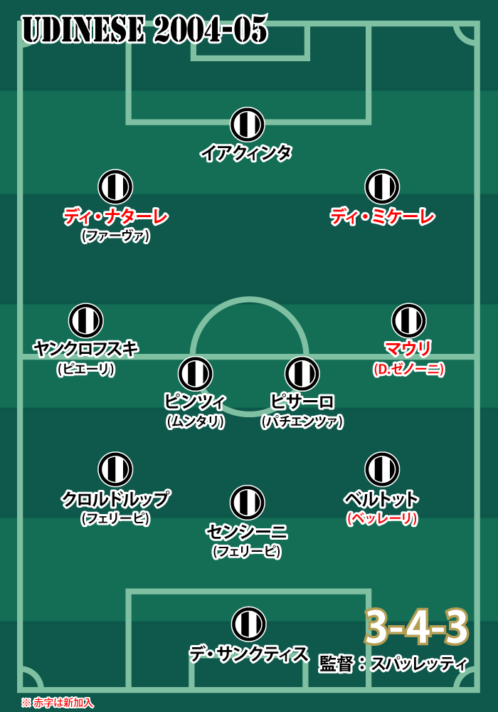 2004-05シーズンウディネーゼの前半戦フォーメーション