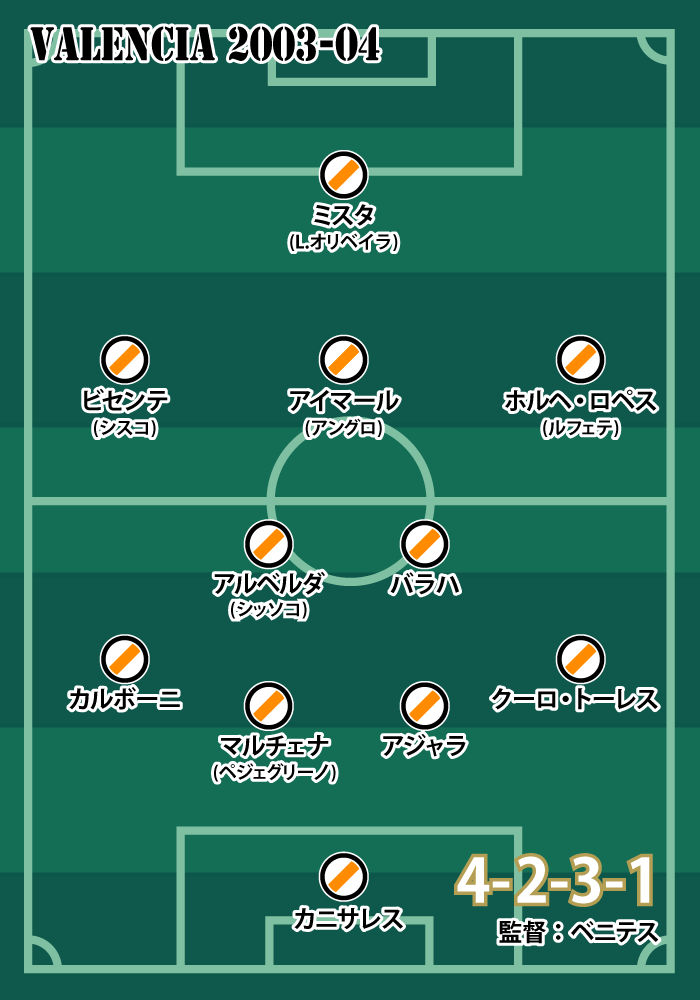 2003-04シーズン ヴァレンシアの基本フォーメーション