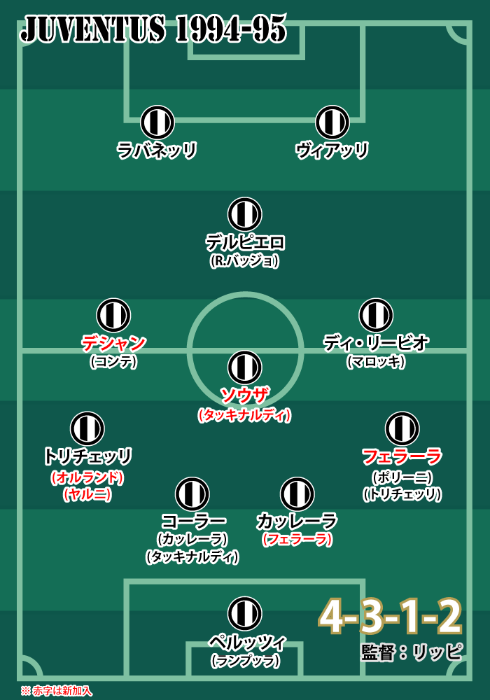 1994-95シーズン　ユヴェントスの基本フォーメーション