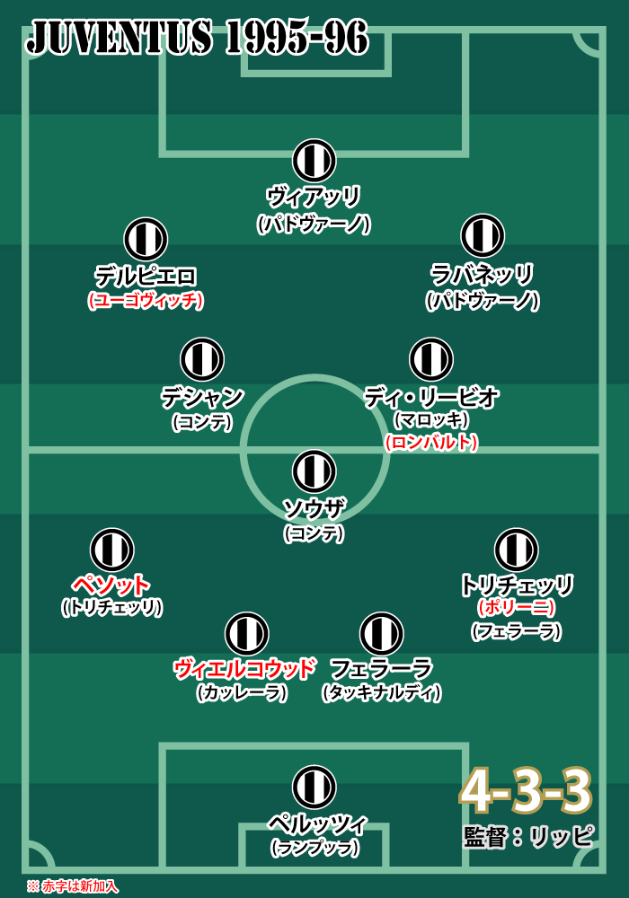 1995-96シーズン ユヴェントスの基本フォーメーション