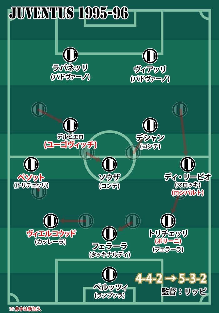 1995-96シーズン ユヴェントスの変則フォーメーション