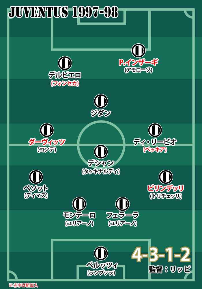1996-97シーズン ユヴェントスの基本フォーメーション
