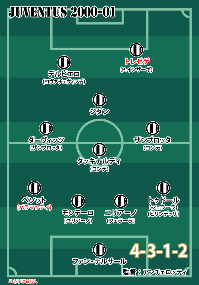 2000-01シーズン ユヴェントスの基本フォーメーション