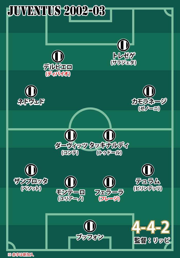 2002-03シーズン ユヴェントスの基本フォーメーション