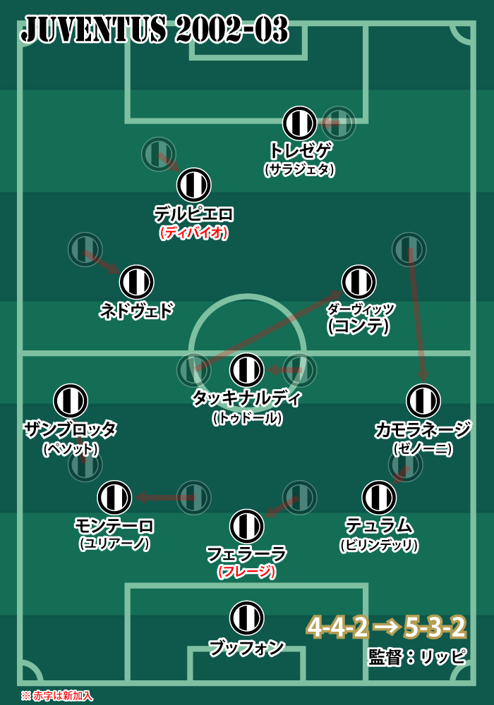 2002-03シーズン ユヴェントスの変則フォーメーション