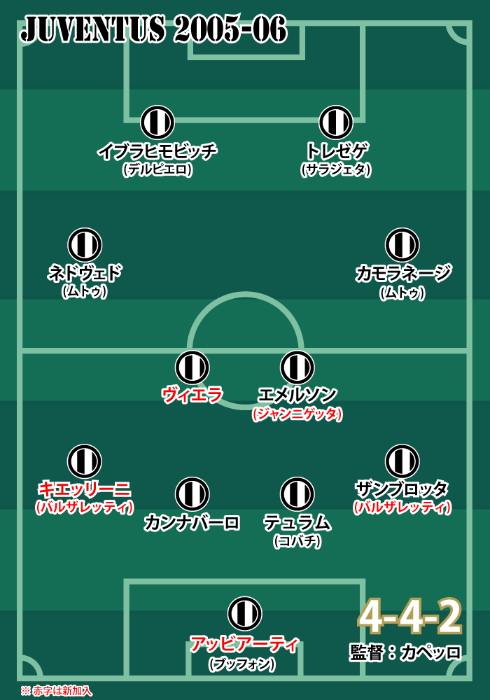 2005-06シーズン ユヴェントスの基本フォーメーション