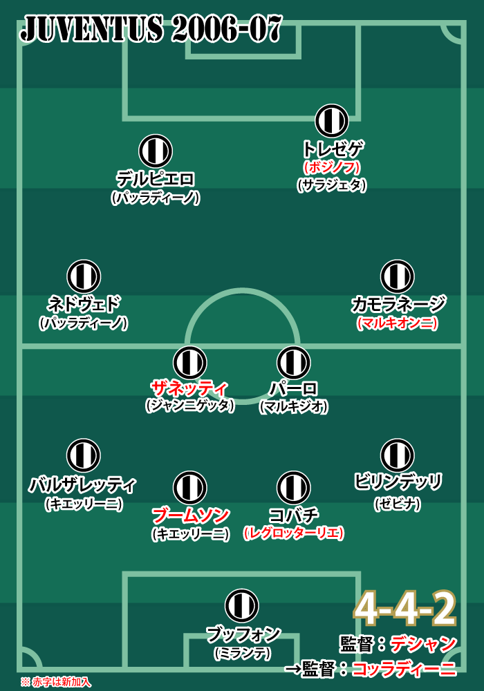2006-07シーズン ユヴェントスの基本フォーメーション