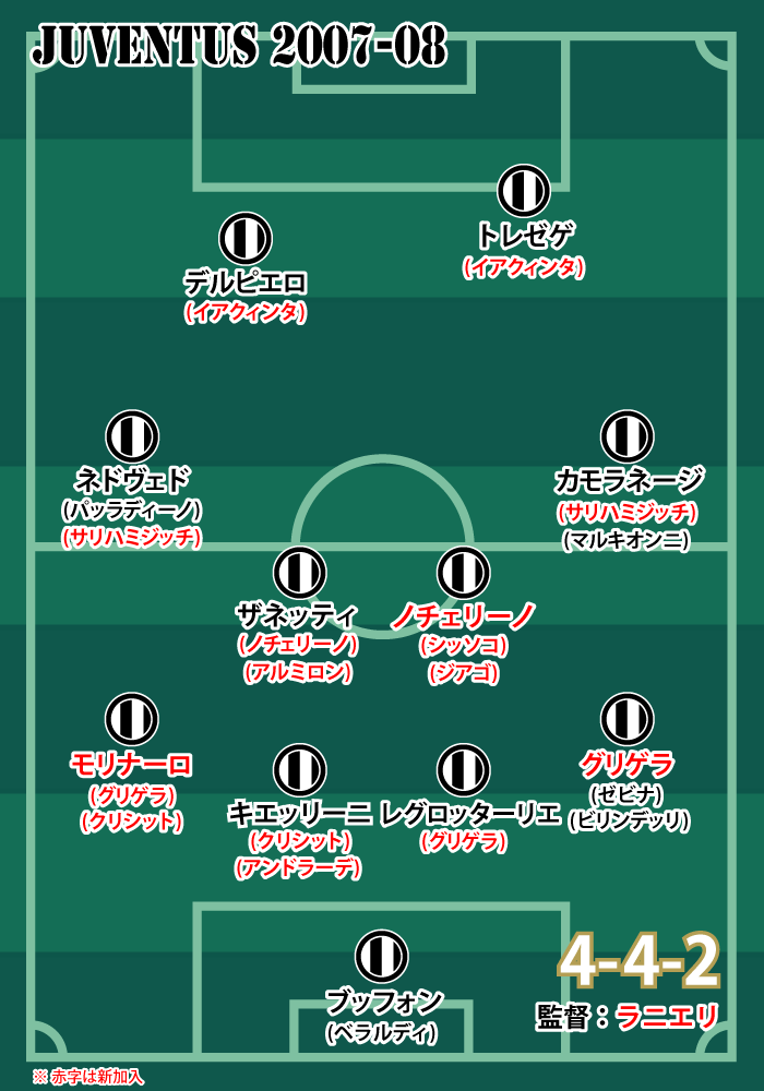 2007-08シーズン ユヴェントスの基本フォーメーション
