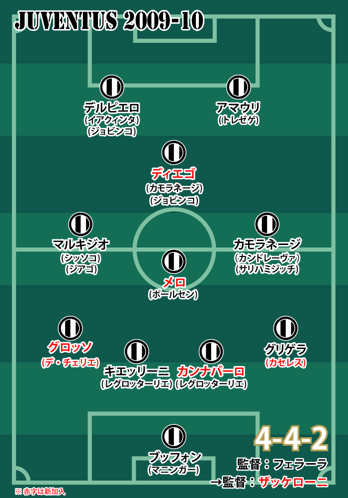 2009-10シーズン ユヴェントスの基本フォーメーション