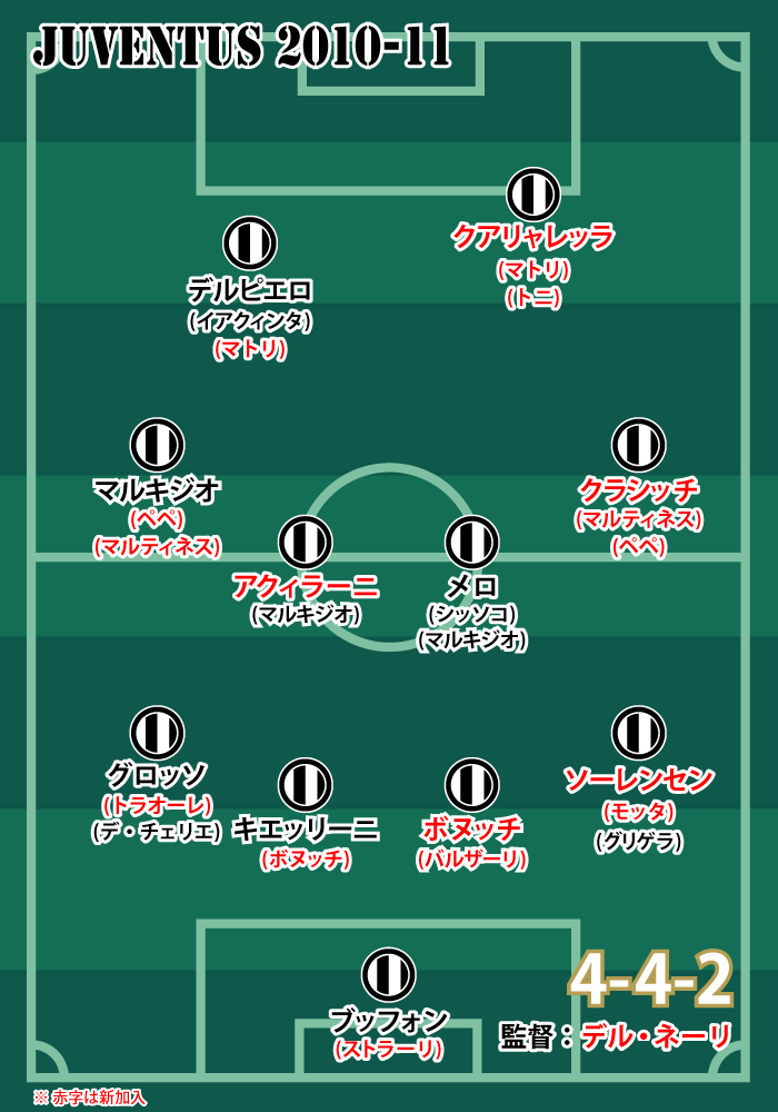 2010-11シーズン ユヴェントスの基本フォーメーション