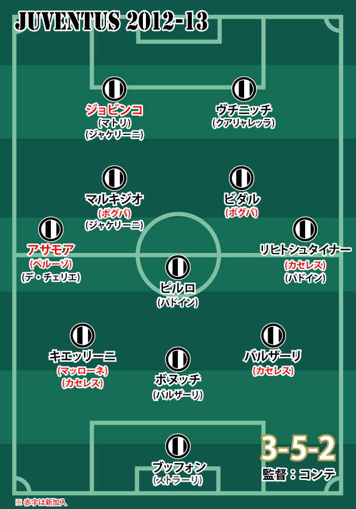 2012-13シーズン ユヴェントスの基本フォーメーション
