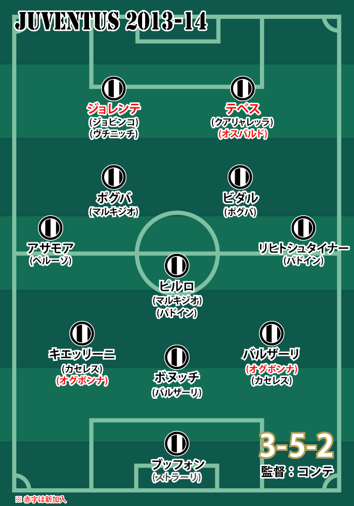 2013-14シーズン ユヴェントスの基本フォーメーション