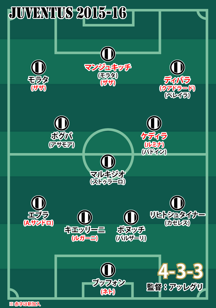 2015-16シーズン ユヴェントスの基本フォーメーション